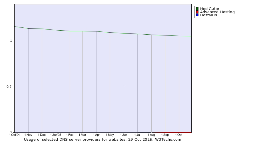 Historical trends in the usage of HostGator vs. Advanced Hosting vs. HostMDs