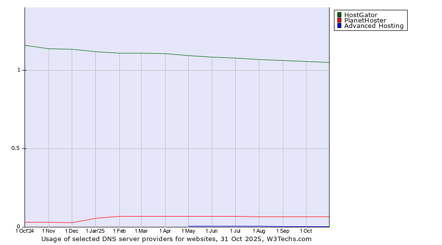 Historical trends in the usage of HostGator vs. PlanetHoster vs. Advanced Hosting