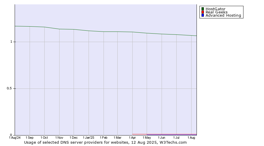 Historical trends in the usage of HostGator vs. Real Geeks vs. Advanced Hosting