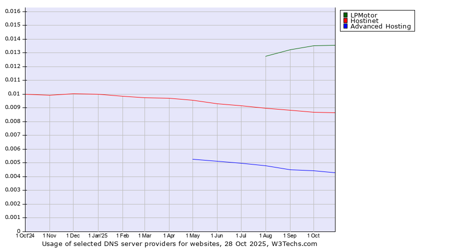 Historical trends in the usage of LPMotor vs. Hostinet vs. Advanced Hosting