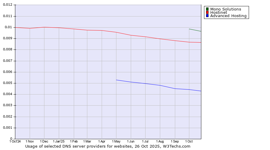 Historical trends in the usage of Mono Solutions vs. Hostinet vs. Advanced Hosting