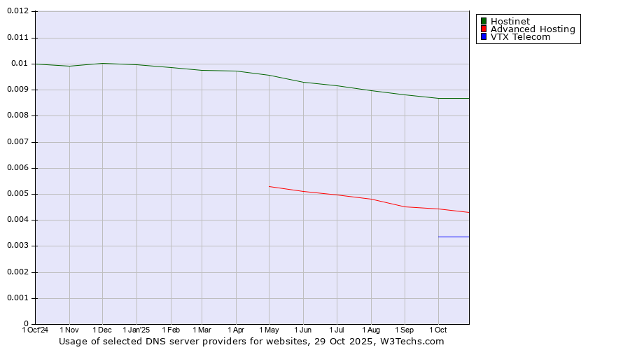 Historical trends in the usage of Hostinet vs. Advanced Hosting vs. VTX Telecom