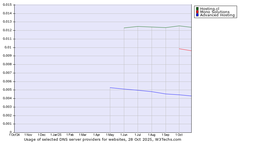 Historical trends in the usage of Hosting.cl vs. Mono Solutions vs. Advanced Hosting