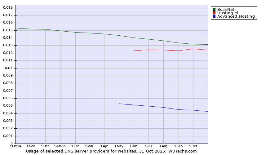 Historical trends in the usage of ScanNet vs. Hosting.cl vs. Advanced Hosting