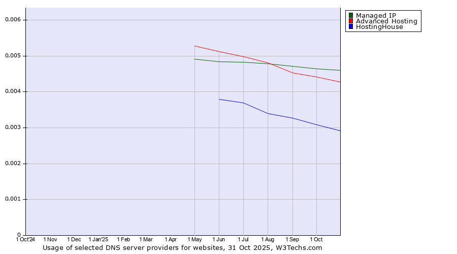 Historical trends in the usage of Managed IP vs. Advanced Hosting vs. HostingHouse