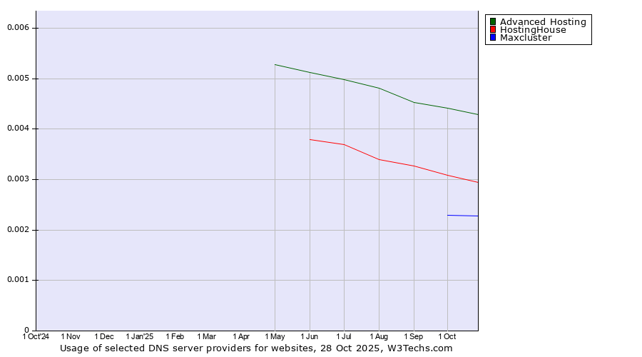 Historical trends in the usage of Advanced Hosting vs. HostingHouse vs. Maxcluster