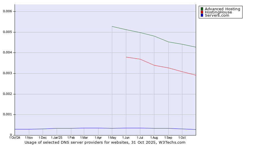 Historical trends in the usage of Advanced Hosting vs. HostingHouse vs. Servers.com