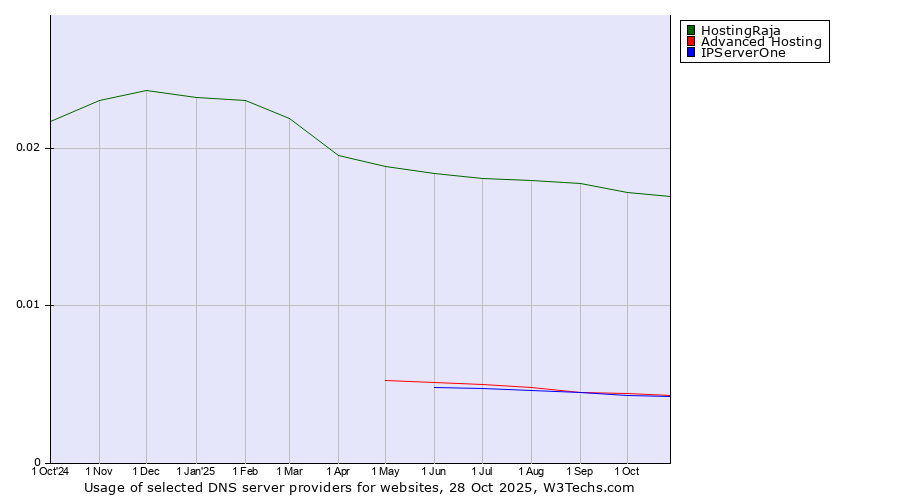 Historical trends in the usage of HostingRaja vs. Advanced Hosting vs. IPServerOne