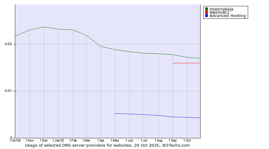 Historical trends in the usage of HostingRaja vs. Webhost1 vs. Advanced Hosting