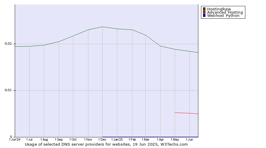 Historical trends in the usage of HostingRaja vs. Advanced Hosting vs. Webhost Python