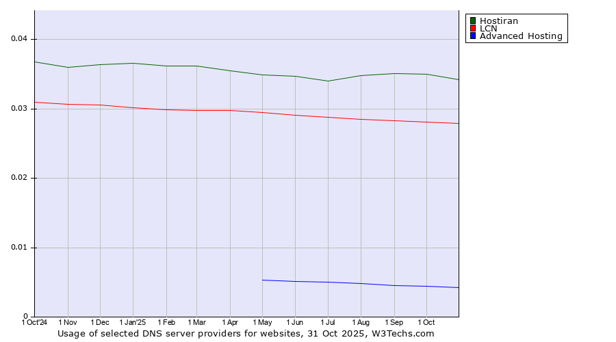 Historical trends in the usage of Hostiran vs. LCN vs. Advanced Hosting