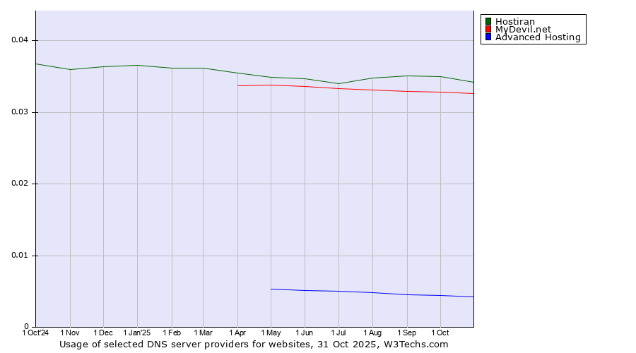 Historical trends in the usage of Hostiran vs. MyDevil.net vs. Advanced Hosting