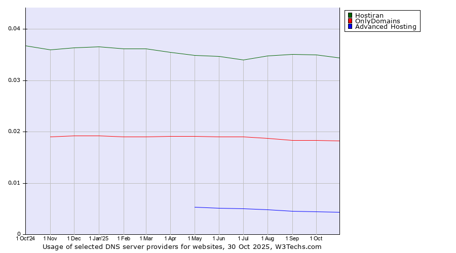 Historical trends in the usage of Hostiran vs. OnlyDomains vs. Advanced Hosting