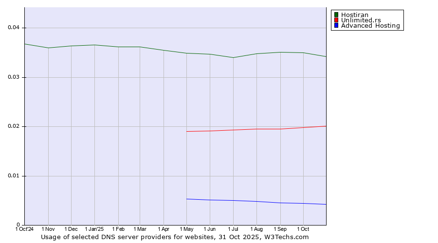 Historical trends in the usage of Hostiran vs. Unlimited.rs vs. Advanced Hosting