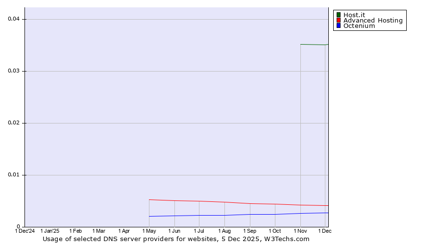 Historical trends in the usage of Host.it vs. Advanced Hosting vs. Octenium