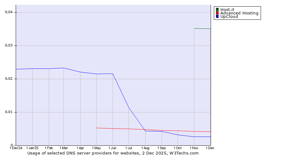 Historical trends in the usage of Host.it vs. Advanced Hosting vs. UpCloud