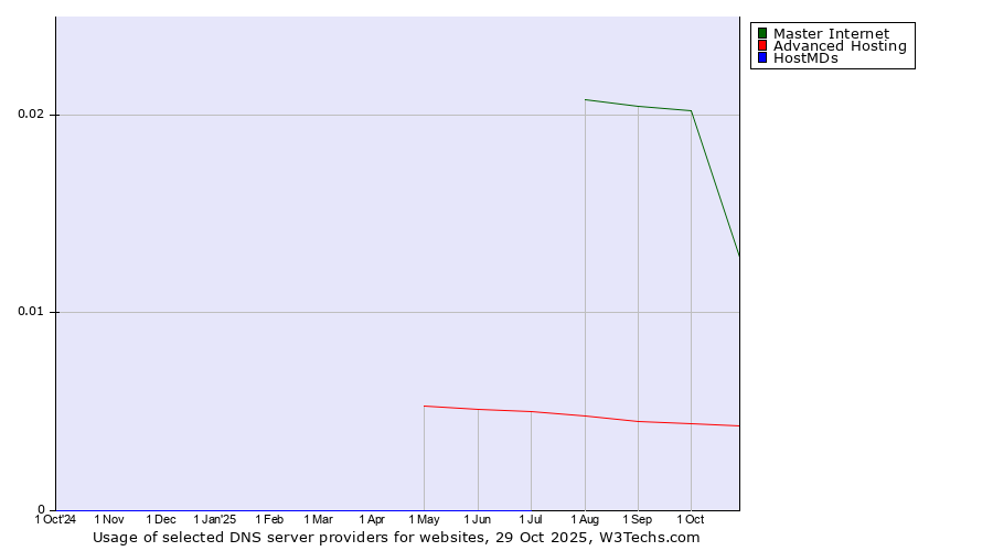 Historical trends in the usage of Master Internet vs. Advanced Hosting vs. HostMDs
