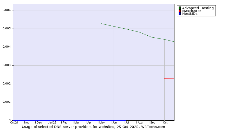 Historical trends in the usage of Advanced Hosting vs. Maxcluster vs. HostMDs