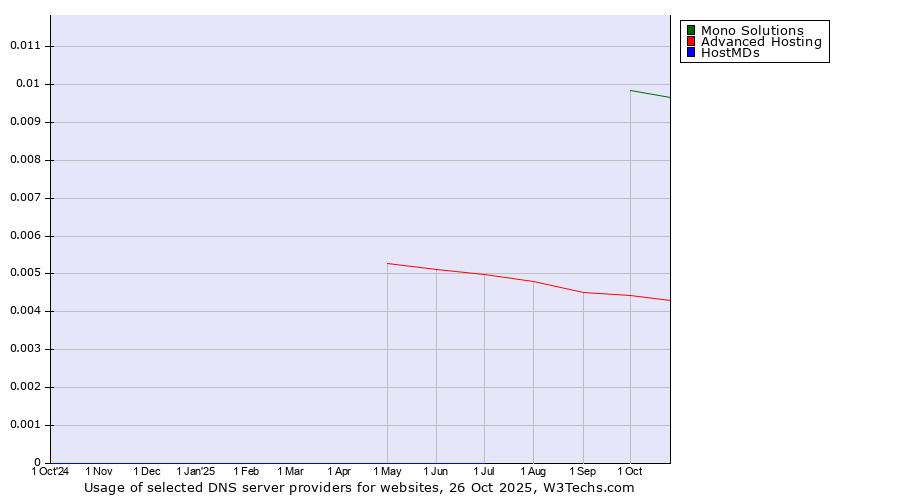 Historical trends in the usage of Mono Solutions vs. Advanced Hosting vs. HostMDs