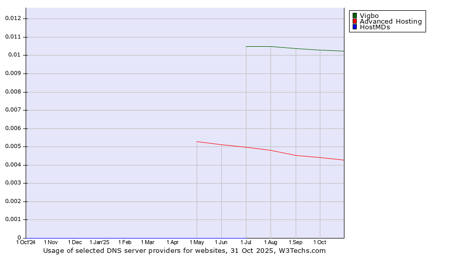 Historical trends in the usage of Vigbo vs. Advanced Hosting vs. HostMDs