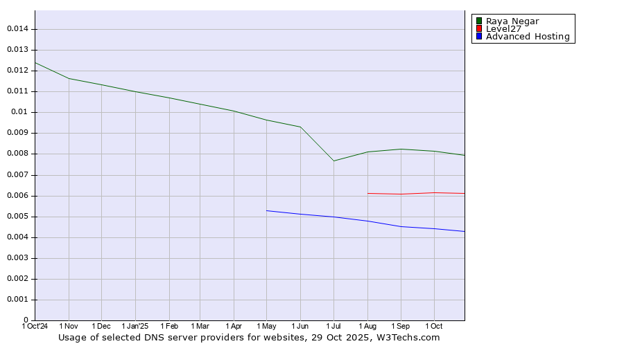 Historical trends in the usage of Raya Negar vs. Level27 vs. Advanced Hosting
