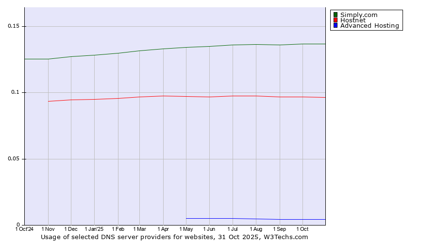 Historical trends in the usage of Simply.com vs. Hostnet vs. Advanced Hosting