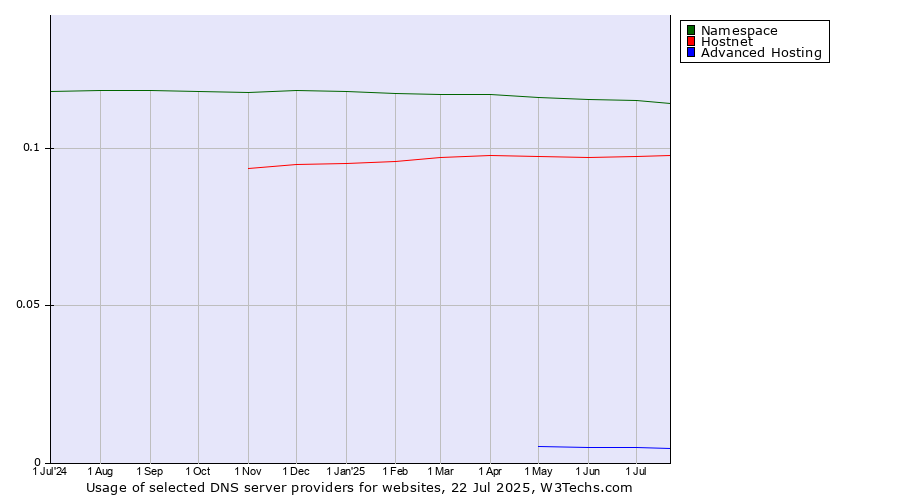 Historical trends in the usage of Namespace vs. Hostnet vs. Advanced Hosting