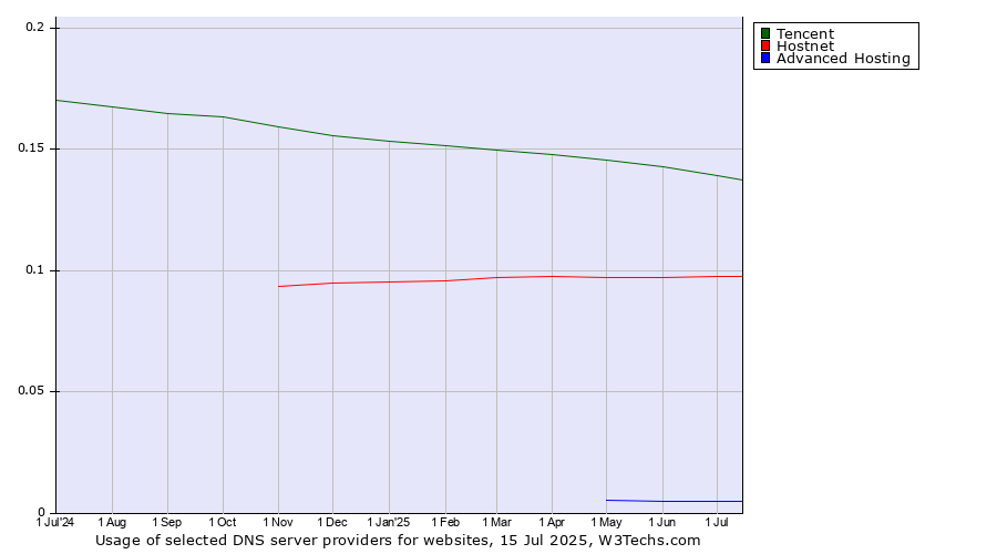 Historical trends in the usage of Tencent vs. Hostnet vs. Advanced Hosting