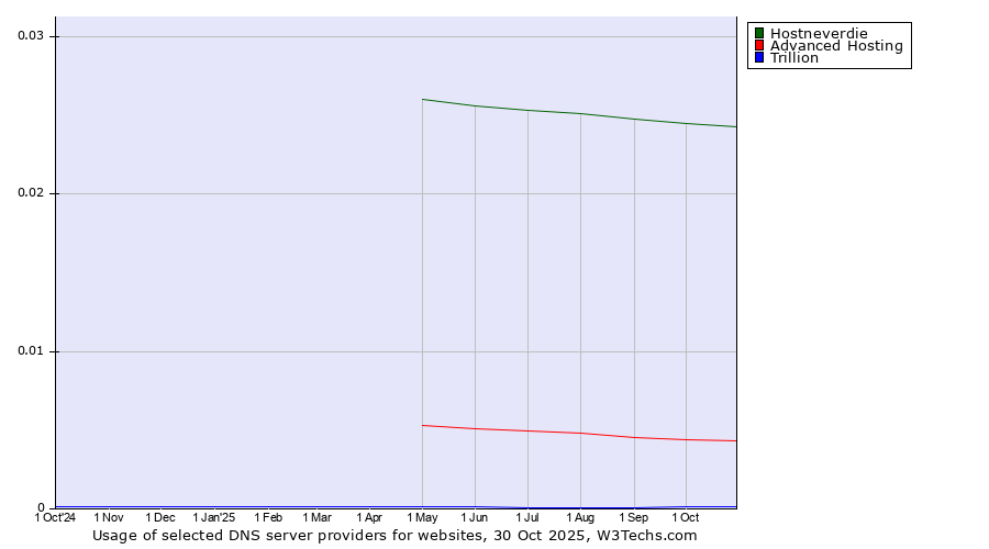 Historical trends in the usage of Hostneverdie vs. Advanced Hosting vs. Trillion