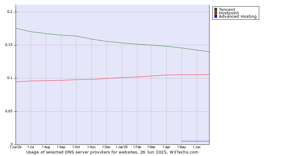 Historical trends in the usage of Tencent vs. Hostpoint vs. Advanced Hosting