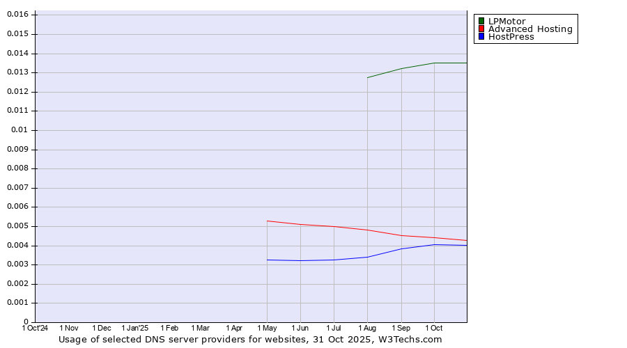 Historical trends in the usage of LPMotor vs. Advanced Hosting vs. HostPress