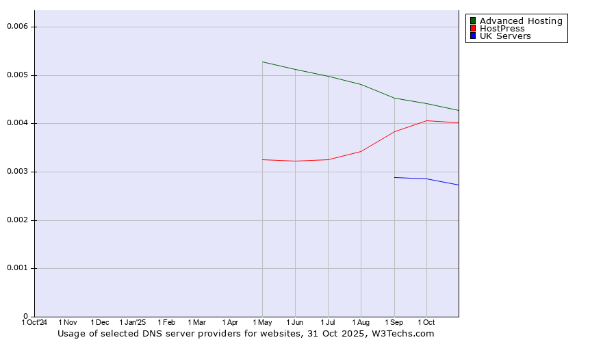 Historical trends in the usage of Advanced Hosting vs. HostPress vs. UK Servers