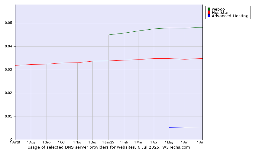 Historical trends in the usage of webgo vs. Hoststar vs. Advanced Hosting