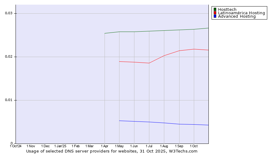 Historical trends in the usage of Hosttech vs. Latinoamérica Hosting vs. Advanced Hosting