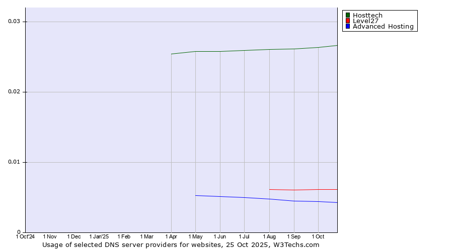 Historical trends in the usage of Hosttech vs. Level27 vs. Advanced Hosting