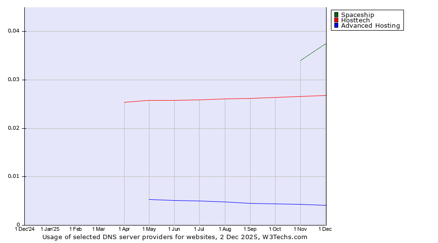 Historical trends in the usage of Spaceship vs. Hosttech vs. Advanced Hosting