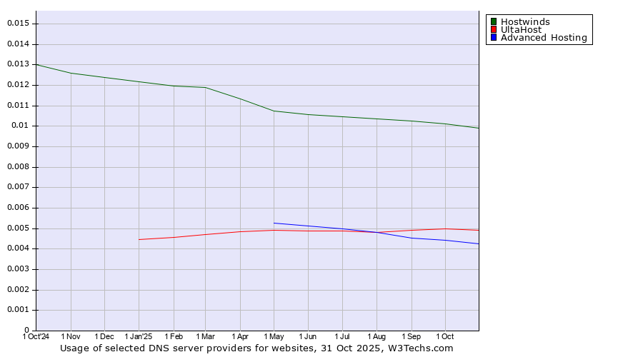 Historical trends in the usage of Hostwinds vs. UltaHost vs. Advanced Hosting