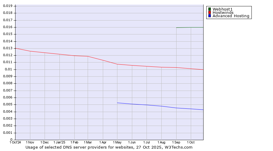 Historical trends in the usage of Webhost1 vs. Hostwinds vs. Advanced Hosting