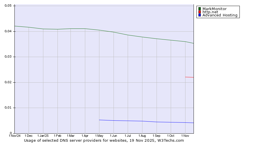 Historical trends in the usage of MarkMonitor vs. http.net vs. Advanced Hosting