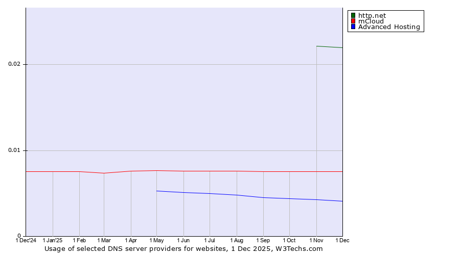Historical trends in the usage of http.net vs. mCloud vs. Advanced Hosting