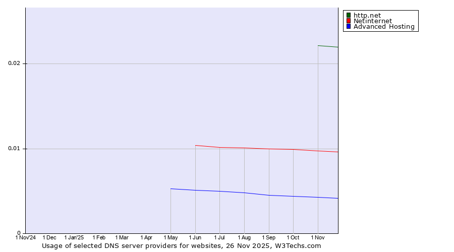 Historical trends in the usage of http.net vs. Netinternet vs. Advanced Hosting
