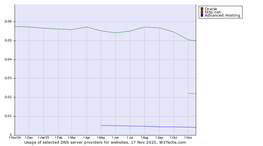 Historical trends in the usage of Oracle vs. http.net vs. Advanced Hosting