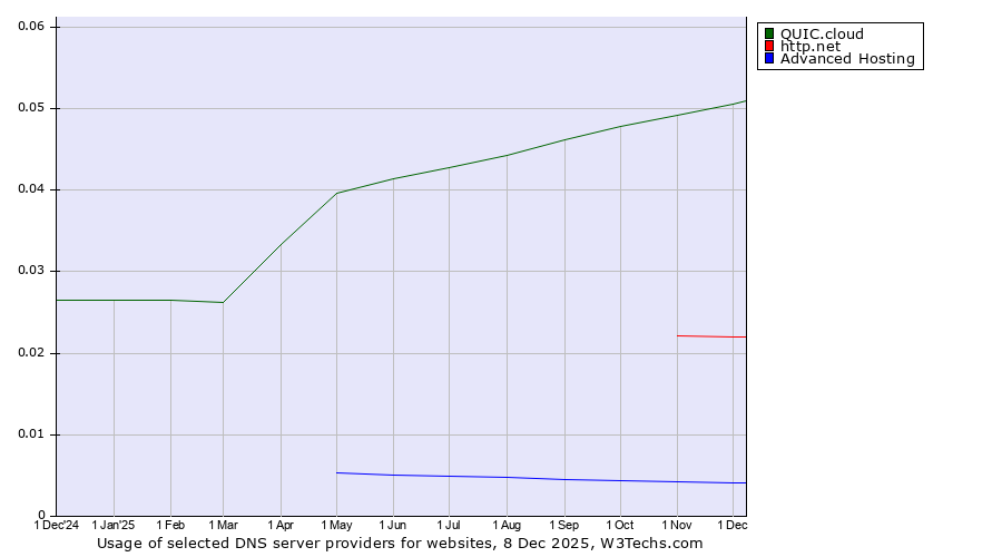 Historical trends in the usage of QUIC.cloud vs. http.net vs. Advanced Hosting