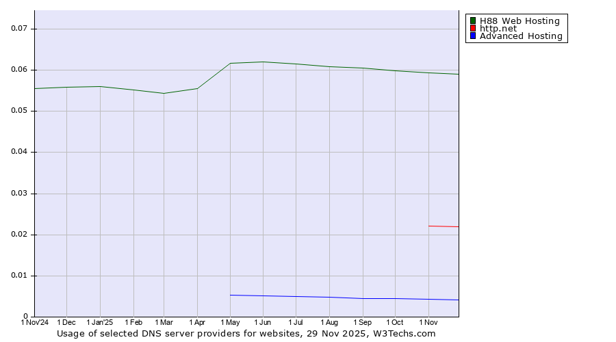 Historical trends in the usage of H88 Web Hosting vs. http.net vs. Advanced Hosting