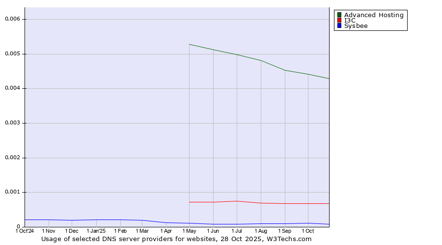 Historical trends in the usage of Advanced Hosting vs. I3C vs. Sysbee