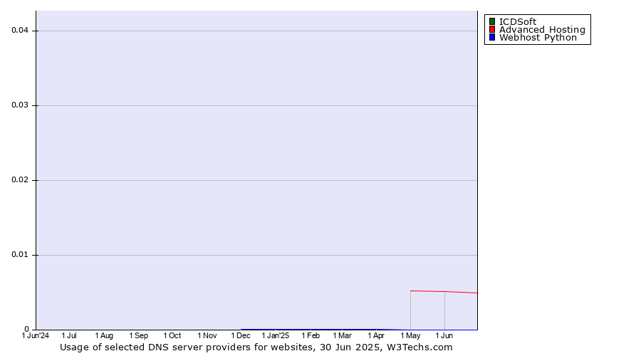 Historical trends in the usage of ICDSoft vs. Advanced Hosting vs. Webhost Python