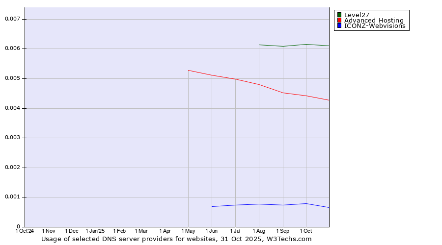 Historical trends in the usage of Level27 vs. Advanced Hosting vs. ICONZ-Webvisions