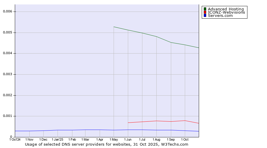 Historical trends in the usage of Advanced Hosting vs. ICONZ-Webvisions vs. Servers.com