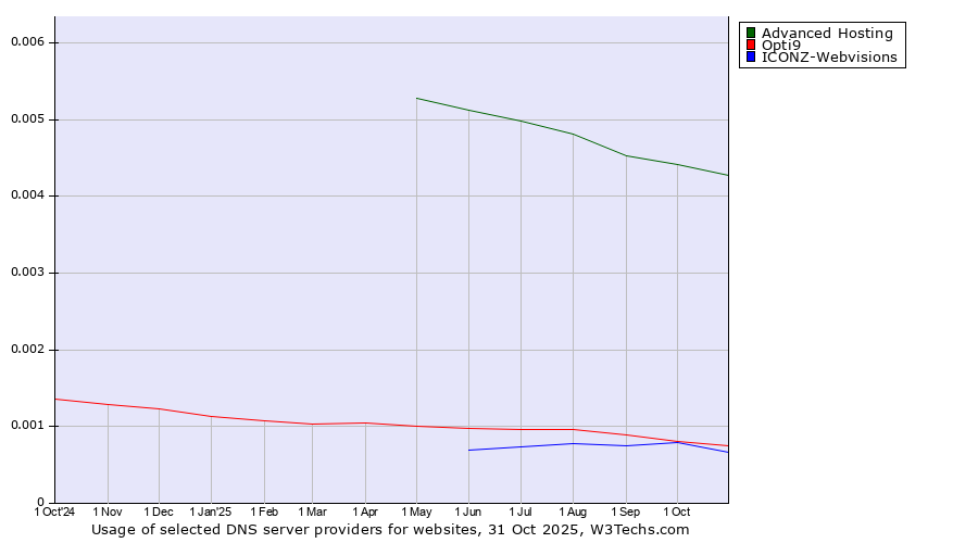 Historical trends in the usage of Advanced Hosting vs. Opti9 vs. ICONZ-Webvisions