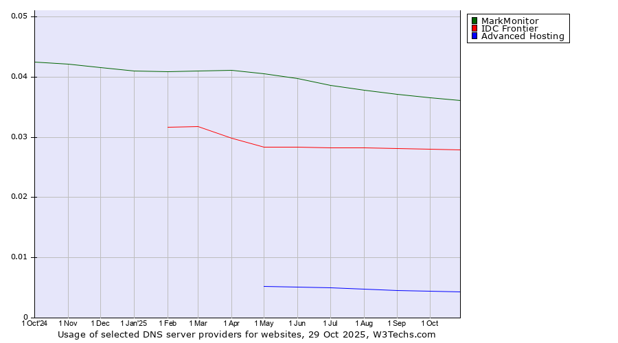 Historical trends in the usage of MarkMonitor vs. IDC Frontier vs. Advanced Hosting